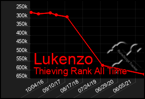 Total Graph of Lukenzo