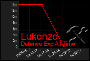 Total Graph of Lukenzo