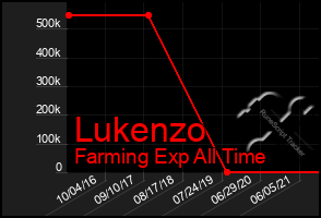 Total Graph of Lukenzo