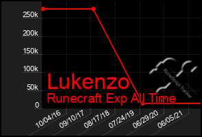 Total Graph of Lukenzo