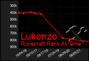 Total Graph of Lukenzo