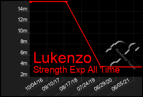 Total Graph of Lukenzo