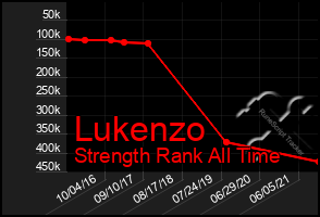Total Graph of Lukenzo