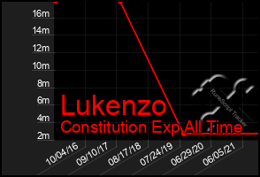Total Graph of Lukenzo