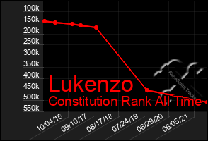 Total Graph of Lukenzo