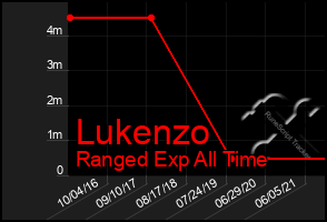 Total Graph of Lukenzo