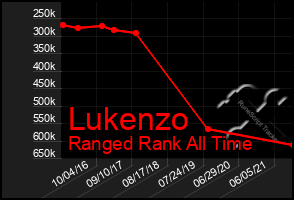 Total Graph of Lukenzo