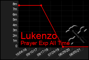 Total Graph of Lukenzo