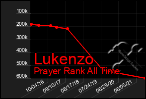Total Graph of Lukenzo