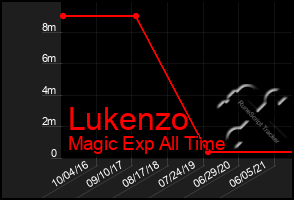Total Graph of Lukenzo