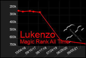 Total Graph of Lukenzo