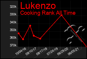 Total Graph of Lukenzo