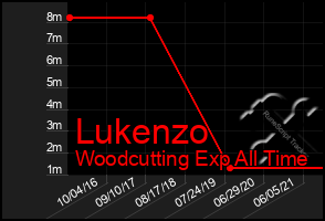 Total Graph of Lukenzo
