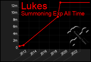 Total Graph of Lukes