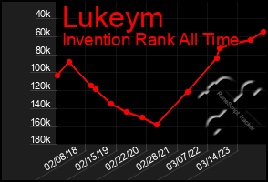 Total Graph of Lukeym