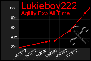 Total Graph of Lukieboy222