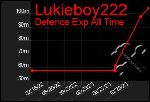 Total Graph of Lukieboy222
