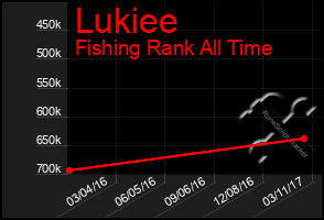 Total Graph of Lukiee