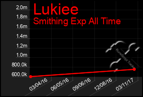 Total Graph of Lukiee