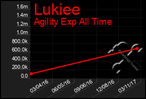 Total Graph of Lukiee