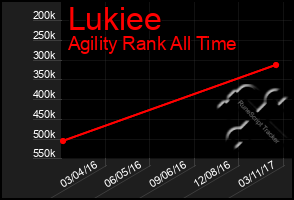 Total Graph of Lukiee