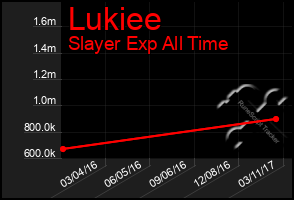 Total Graph of Lukiee