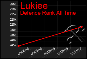 Total Graph of Lukiee