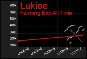 Total Graph of Lukiee