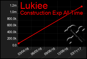 Total Graph of Lukiee