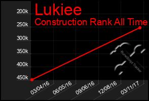 Total Graph of Lukiee