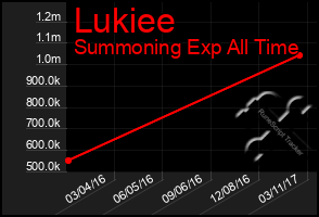 Total Graph of Lukiee