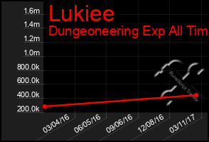 Total Graph of Lukiee