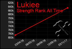 Total Graph of Lukiee