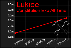 Total Graph of Lukiee