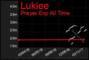 Total Graph of Lukiee