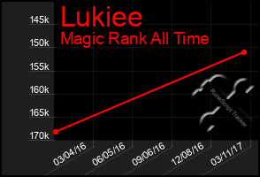 Total Graph of Lukiee