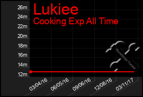 Total Graph of Lukiee