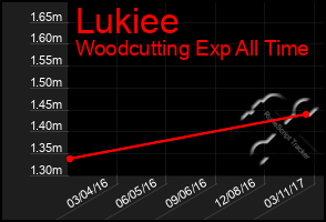 Total Graph of Lukiee