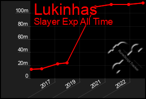 Total Graph of Lukinhas