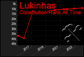 Total Graph of Lukinhas