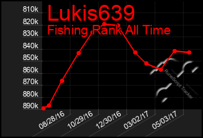 Total Graph of Lukis639