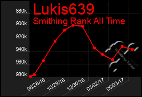 Total Graph of Lukis639