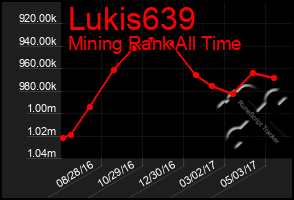 Total Graph of Lukis639