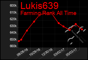 Total Graph of Lukis639