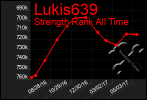 Total Graph of Lukis639