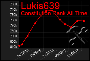 Total Graph of Lukis639