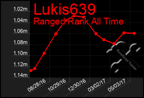 Total Graph of Lukis639