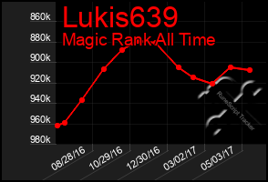 Total Graph of Lukis639