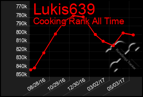 Total Graph of Lukis639