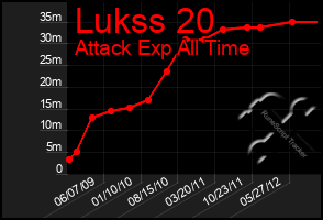 Total Graph of Lukss 20